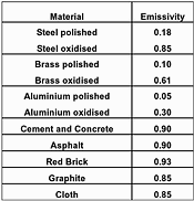 Table 1. Emissivity values (TI814 only)